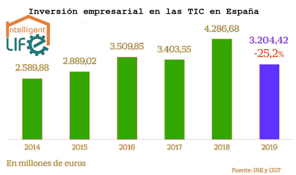 Disminuye la inversión de las TIC un 25% en España